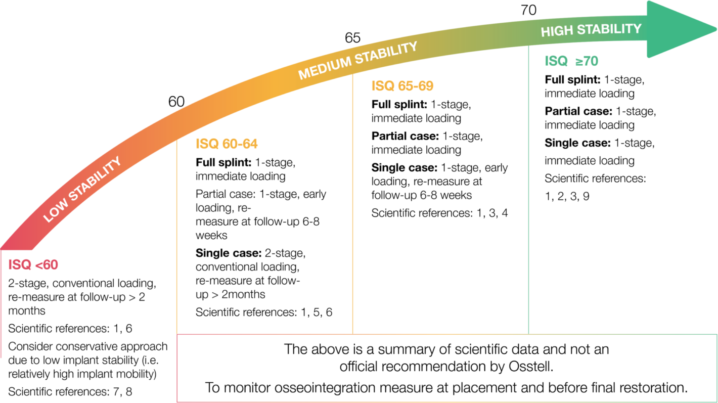 Osstell ISQ value